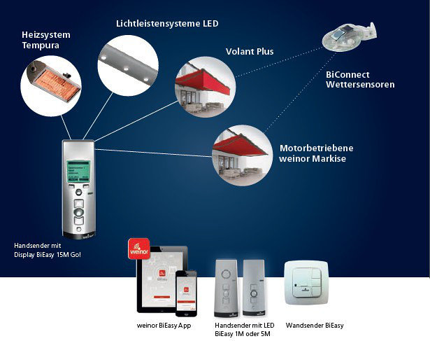 Bi Connect Steuerung von weinor