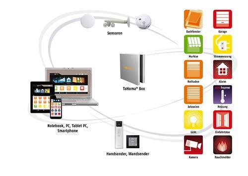somfy tahoma prinzip